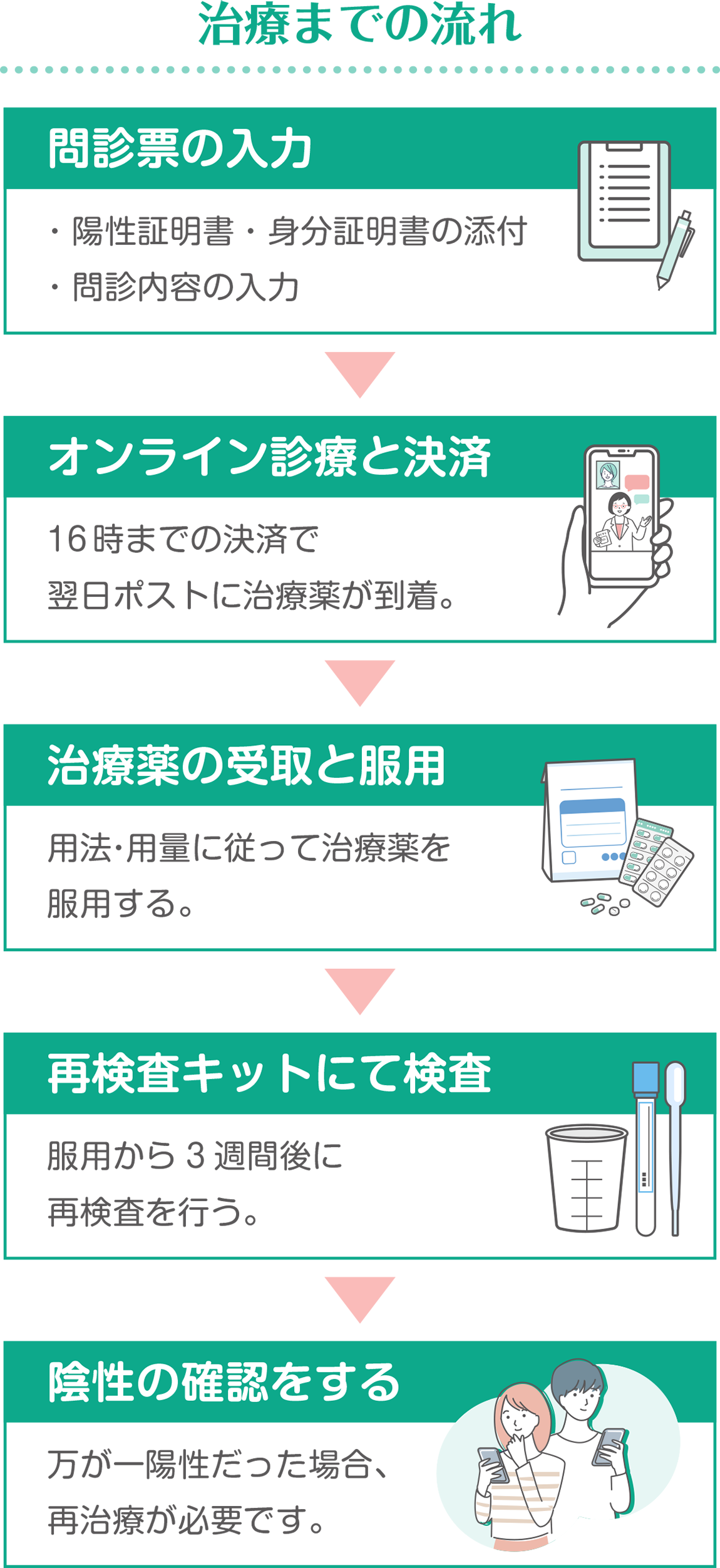 治療までの流れ